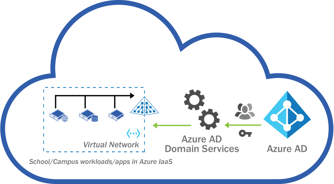 Creating managed Azure AD  Domain Services in Azure and adding a machine to that domain