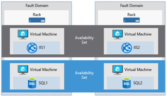 Understanding Azure Availability sets